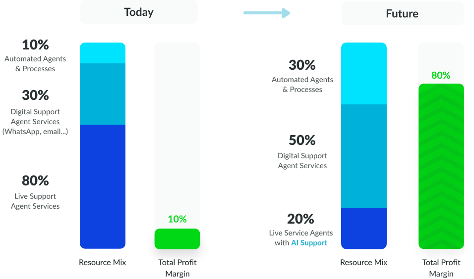 bpo margin